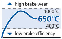 Brake operating window